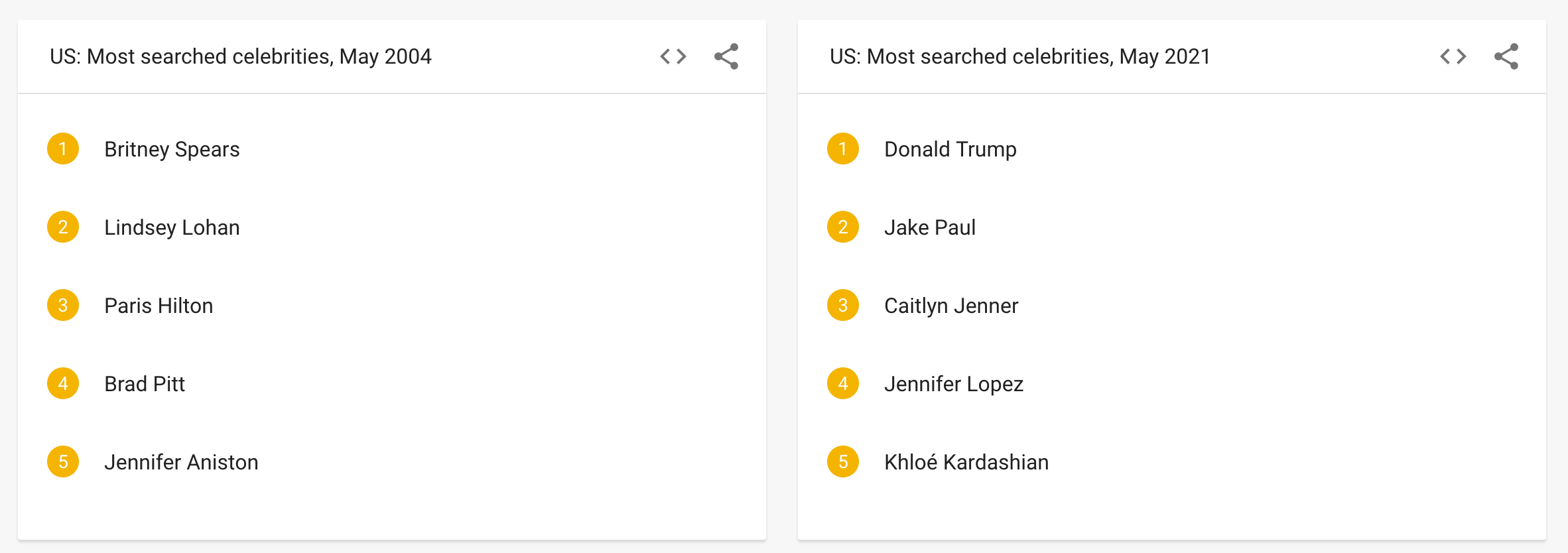 A screenshot of Google Trends' Most Searched Celebrities lists