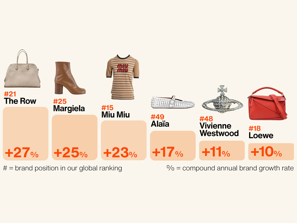 brand-position-global-market-growth-rate-luxury
